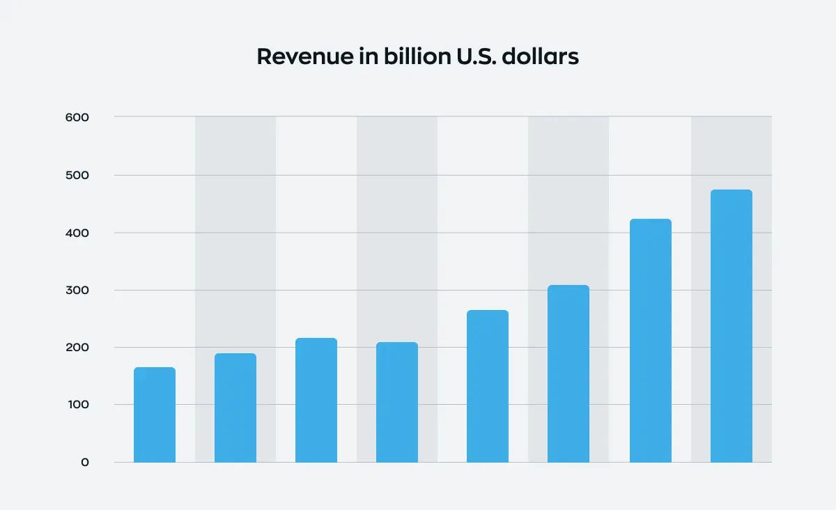 A graphic depicts the enterprise app software market revenue from 2017 to 2026. The first bar on the chart shows a starting value of $172.1 billion in 2017, with a predicted growth to $478.5 billion by 2026.