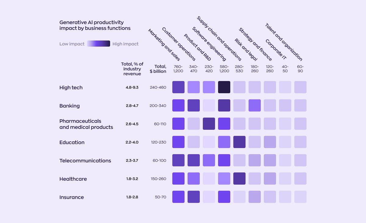 Chart indicating the degree of impact of Generative AI on various tasks across different industries. On the vertical axis, from top to bottom, are industries ranked by estimated growth in profit with the adoption of Generative AI: High tech (4.8-9.3%, $240-480B), Banking (2.8-4.7%, $200-340B), Pharma and medical products (2.6-4.5%, $60-110B), Education (2.2-4.0%, $120-230B), Telecommunications (2.3-3.7%, $60-100B), Healthcare (1.8-3.2%), Insurance (1.8-2.8%, $50-70B). On the horizontal axis, from tasks most susceptible to qualitative changes to the least, are Marketing and Sales, Software Engineering, Customer Operations, Product and R&D, Supply Chain and Operations, Risk and Legal, Strategy and Finance, Corporate IT, Talent and Organization.