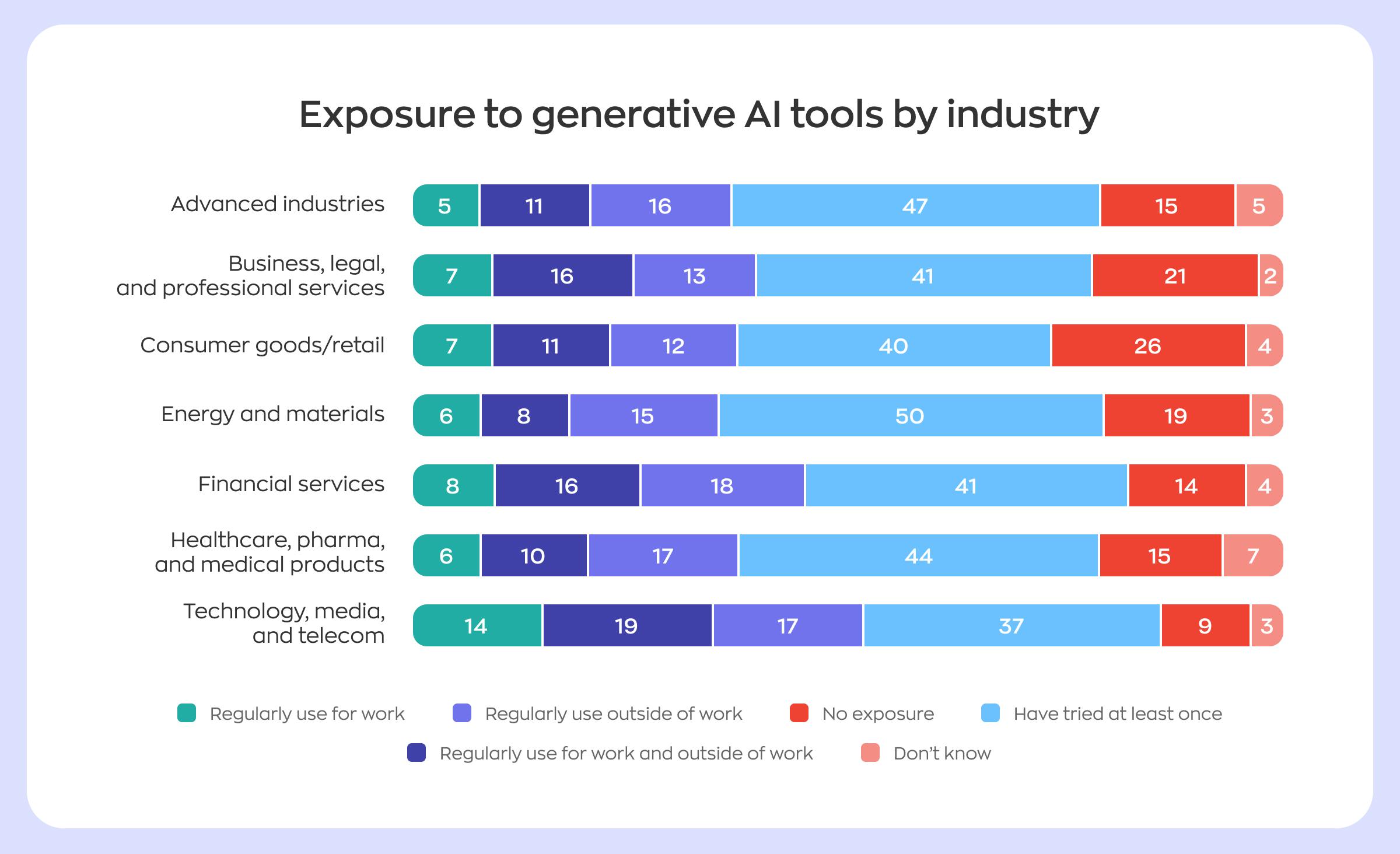 AI-based knowledge management system statistics: Which industries use artificial intelligence