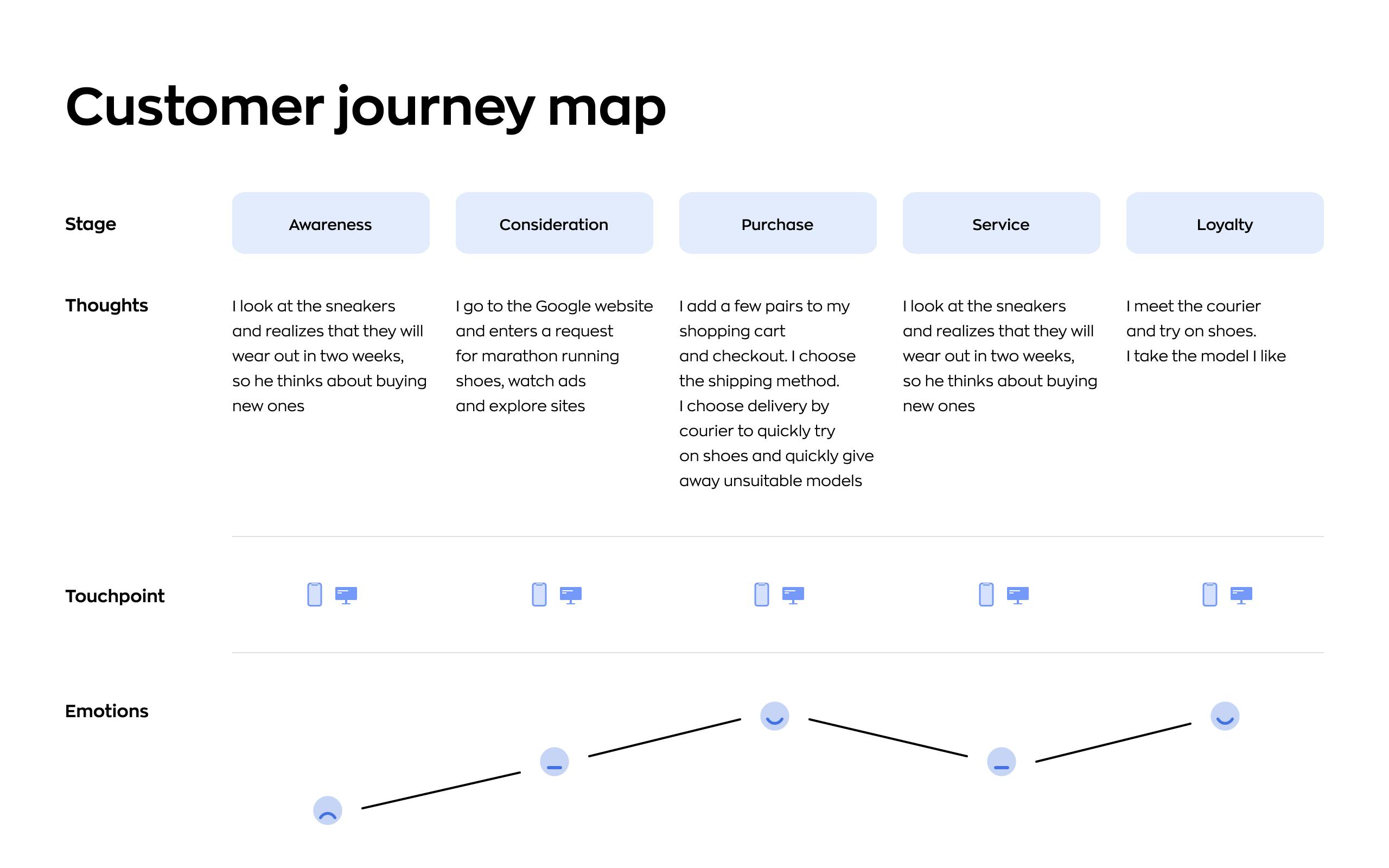 discovery phase in software development: customer journey map