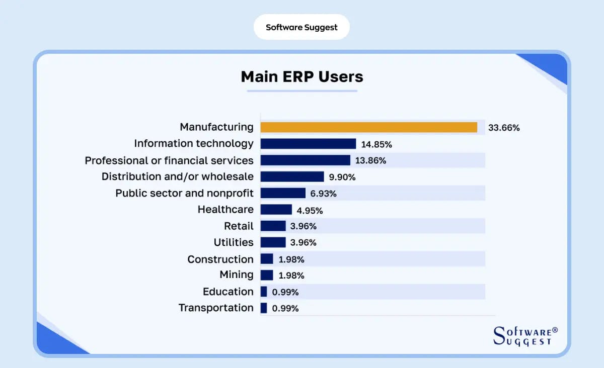 ERP software development: Main ERP uses.