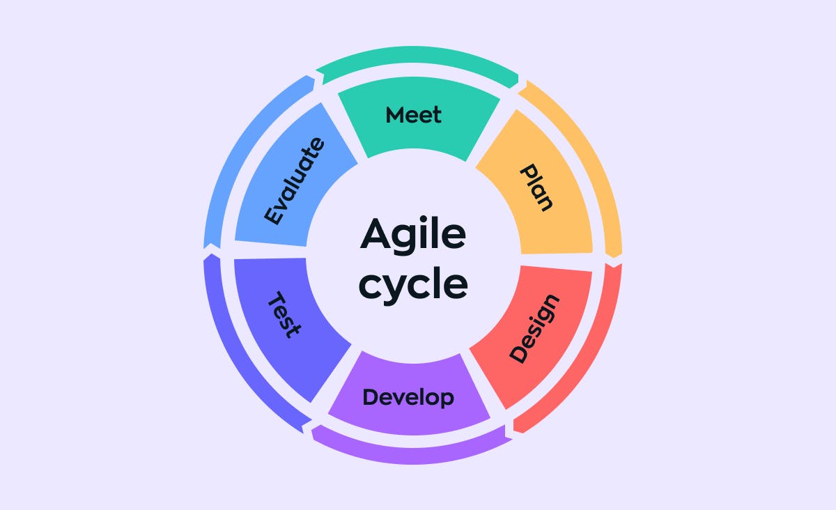 The stages of the Agile software development model are represented in a cyclical manner as follows: meet, plan, design, develop, test, evaluate.