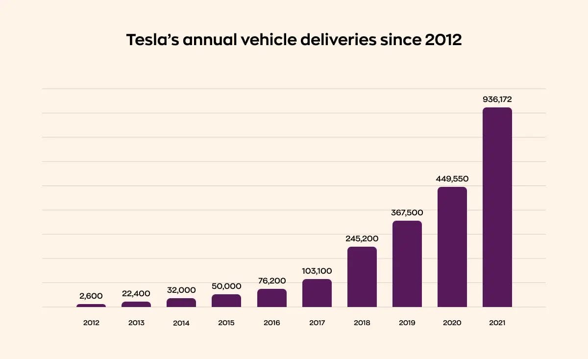 How the number of Tesla's deliveries grew since 2012