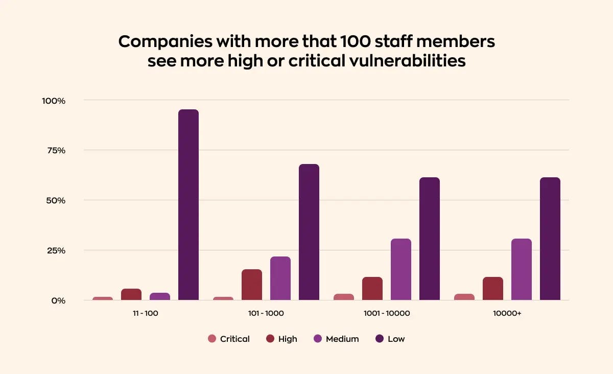 Graph reflecting number of companies facing app security vulnerabilities.