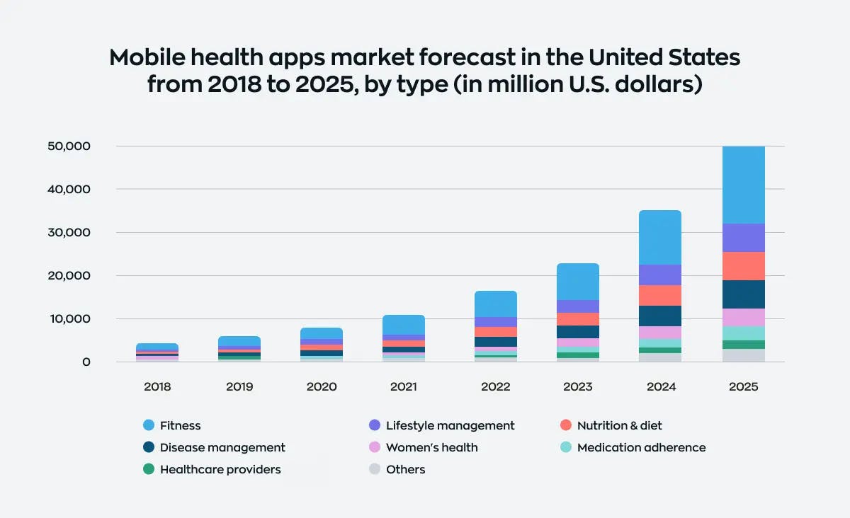 The graphic presents a forecast for the mobile health apps market in the US from 2018 to 2025, categorized by type. The market size is predicted to grow from less than $10 billion to over $50 billion. The most popular types of apps are expected to include fitness, disease management, healthcare providers, lifestyle management, and women's health.