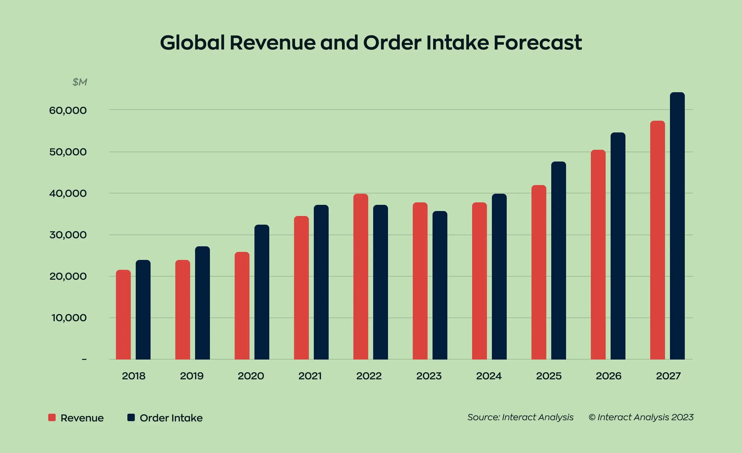The image illustrates the forecast for global revenue and order intake in the warehouse automation process. It is projected to rise from around $40,000M in revenue and order intake to approximately $60,000M in 2027.