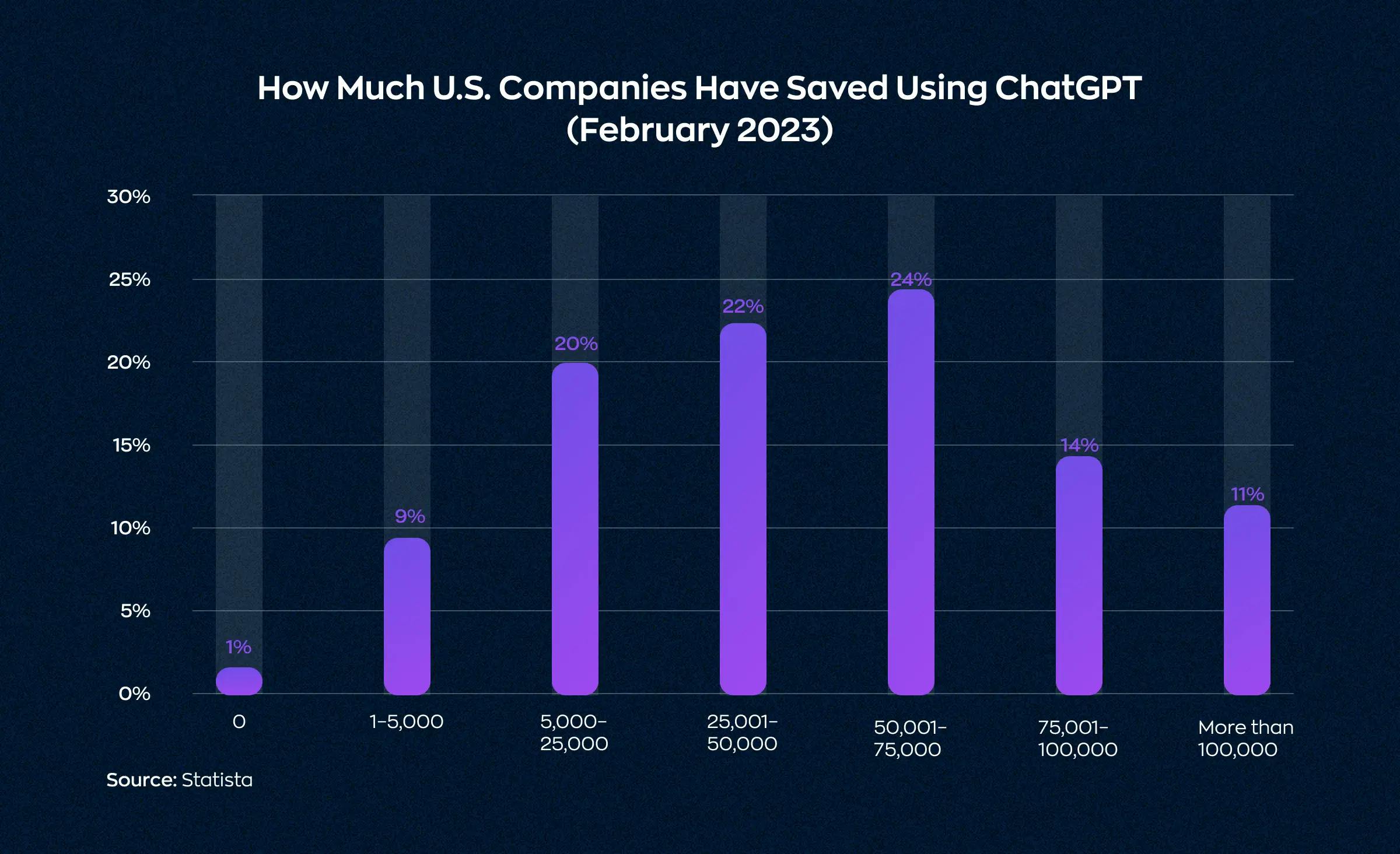 The statistics illustrate the savings that companies have achieved using GPT chat as of February 2023. A majority of companies saved around $50,001-$75,000 (24%), 22% saved $25,001-$50,000, 20% saved $5,000-$25,000, 9% saved $1-$5,000, 14% saved $75,001-$100,000, and 11% saved more than $100,000.