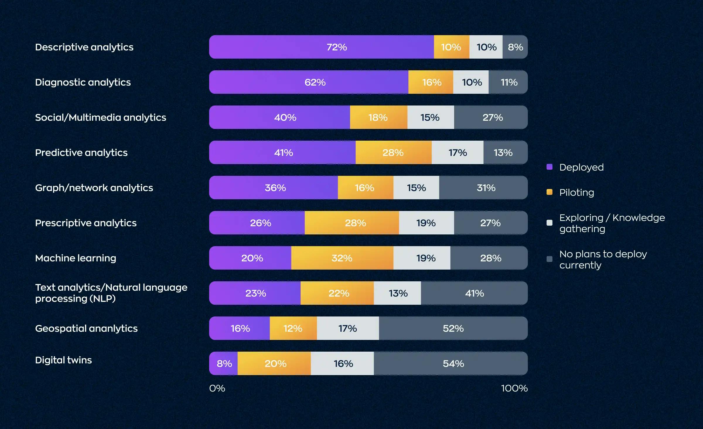 The stats display various enterprise AI technologies that have been adopted: Descriptive analytics lead at 72%, followed by Diagnostic analytics at 62%, Social/Multimedia analytics at 40%, Predictive analytics at 41%, Graph/Network analytics at 36%, Prescriptive analytics at 26%, Machine learning at 20%, Text analytics/Natural Language Processing (NLP) at 23%, Geospatial analytics at 16%, and Digital twins at 8%.